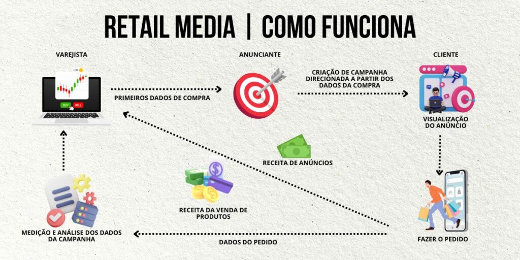 como funciona na prática o retail media