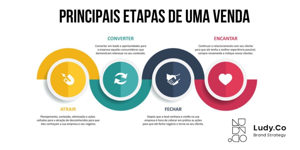 percepção do cliente sobre o branding etapas de venda