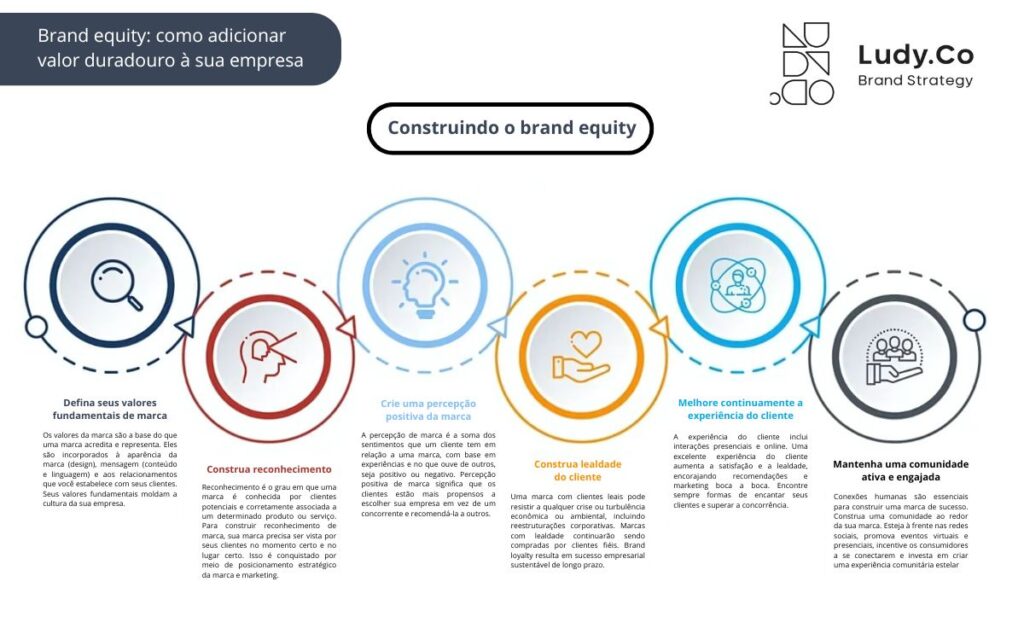 Como adicionar valor durasdouro a sua empresa a partir do brand equity