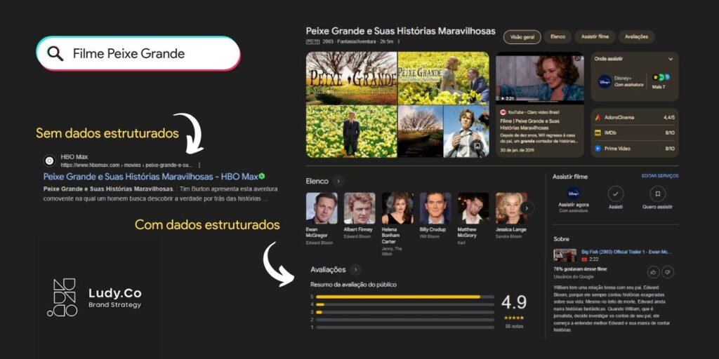 Comparativo com e sem uso de dados estruturados