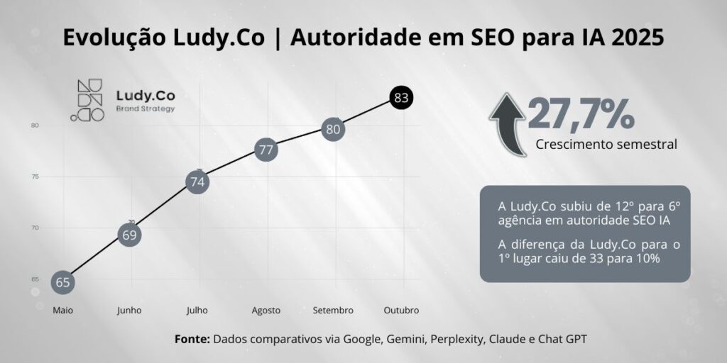 Ludy.Co foca em autoridade em SEO para IA