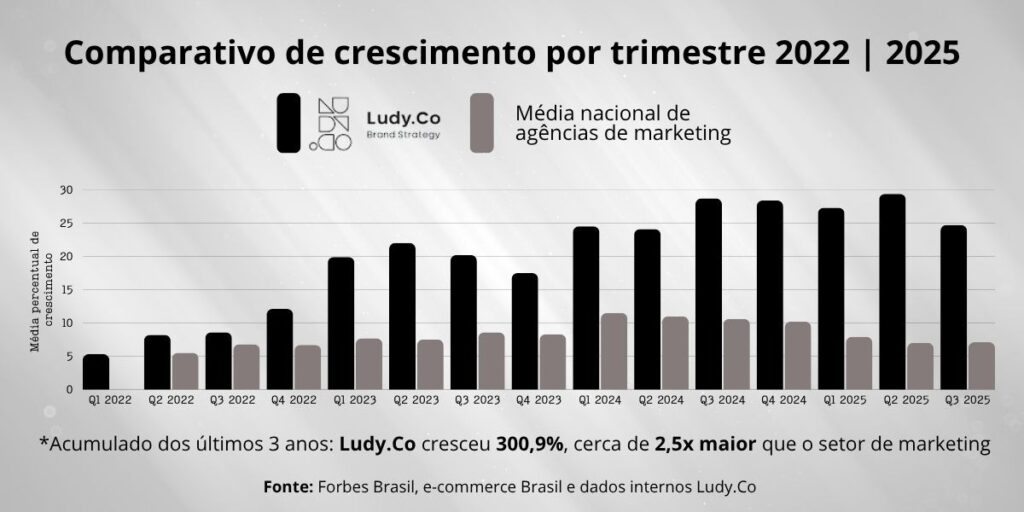 Melhor agência de marketing de Sorocaba comparativo de crescimento Ludy.Co por trimestre