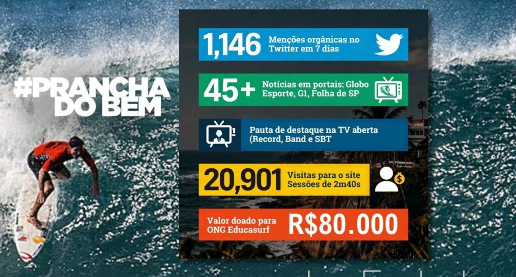 Números da Campanha Prancha do Bem