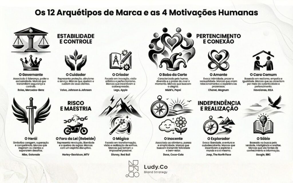 Arquétipos da marca e motivações Ludy.Co