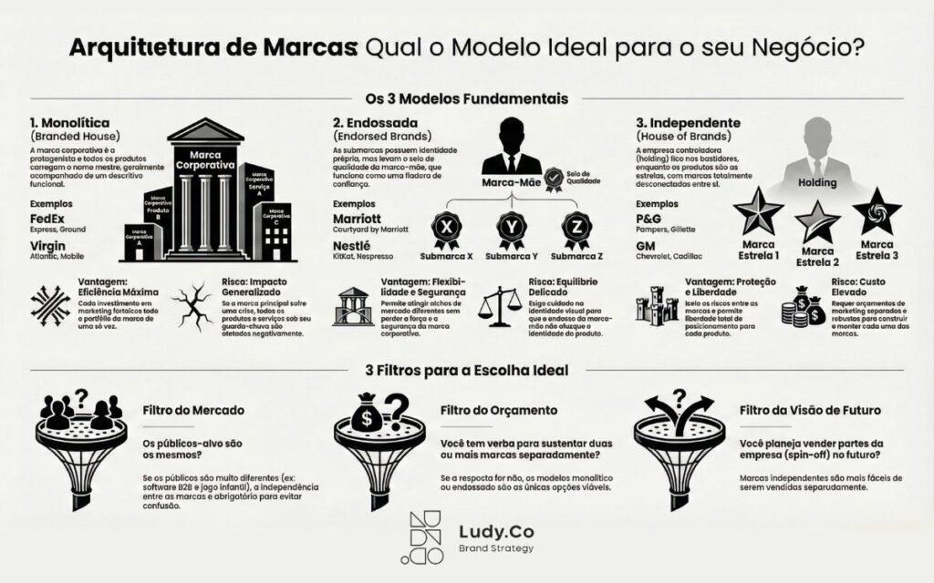 Arquitetura da marca Ludy.Co