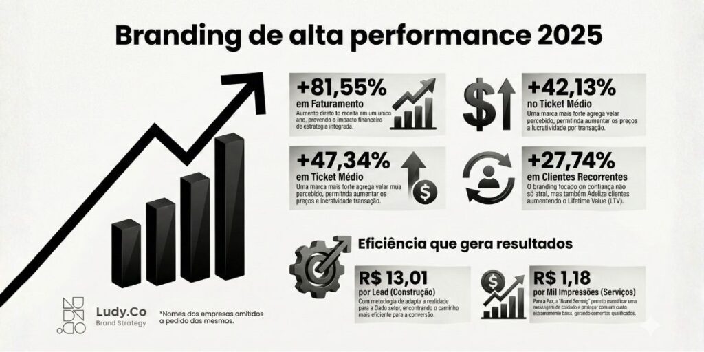 Ludy.Co dados de branding de alta perfomance