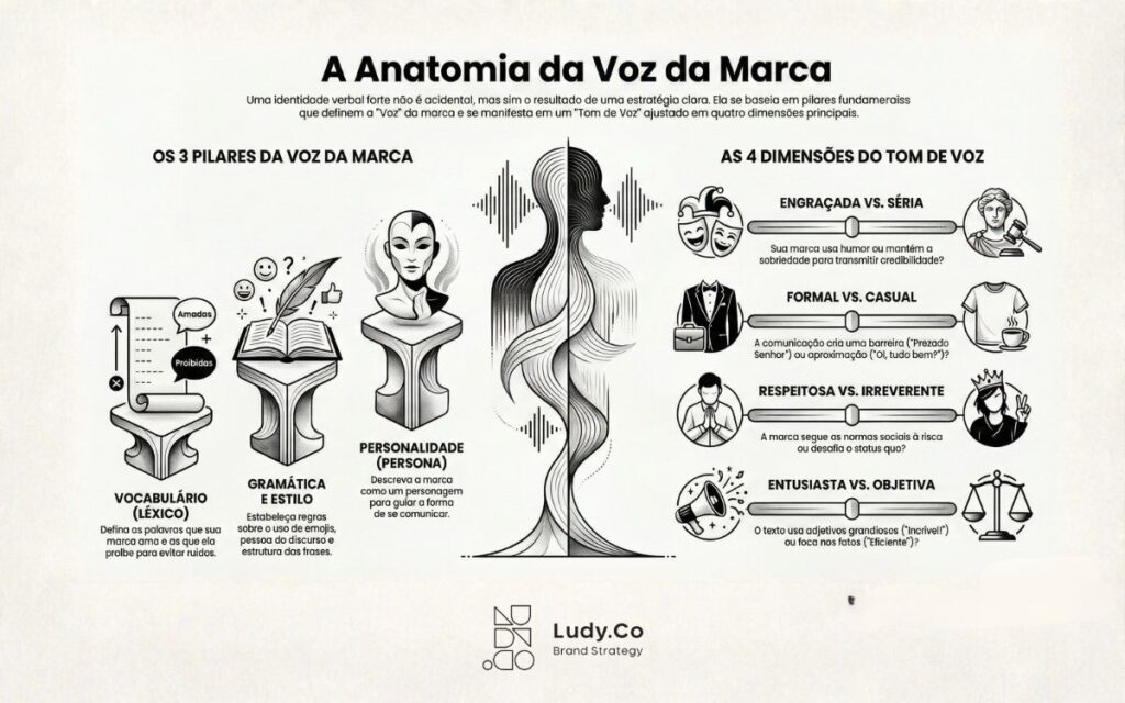 branding de identidade verbal Ludy.Co